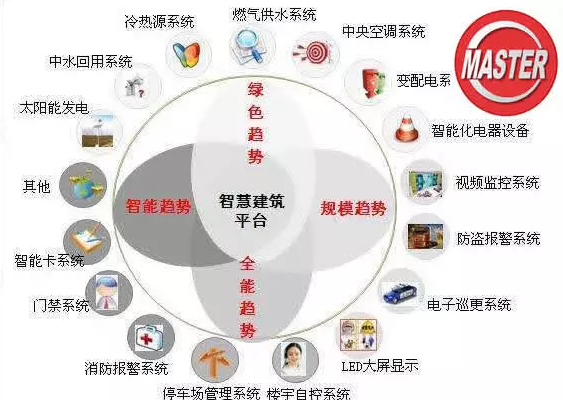 智能建筑17大主要弱電子系統(tǒng)
