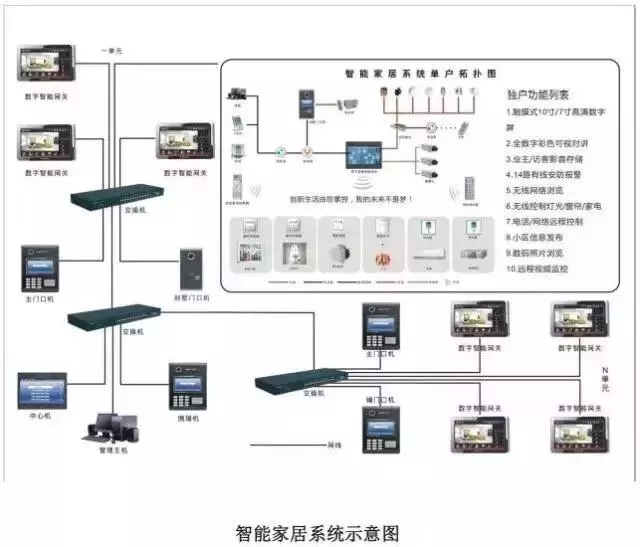 智能家居系統示意圖