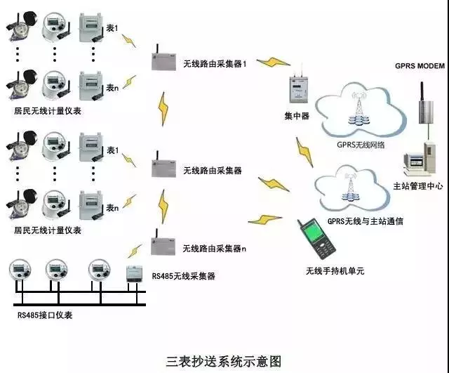 三表抄送系統示意圖