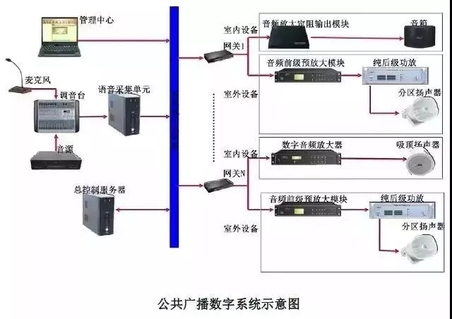 公共廣播系統示意圖