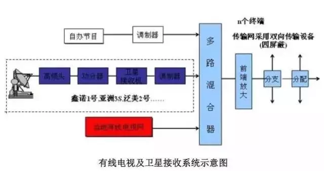 有線電視系統示意圖