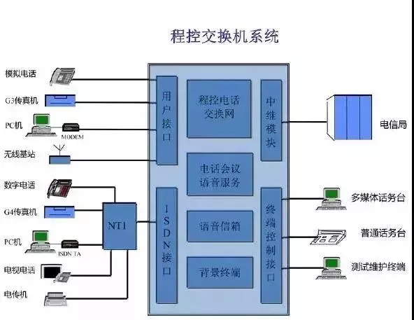 程控交換機系統圖