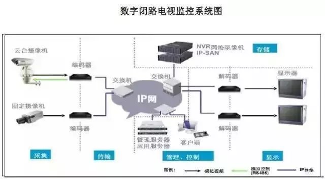 CCTV監控系統設備連接圖