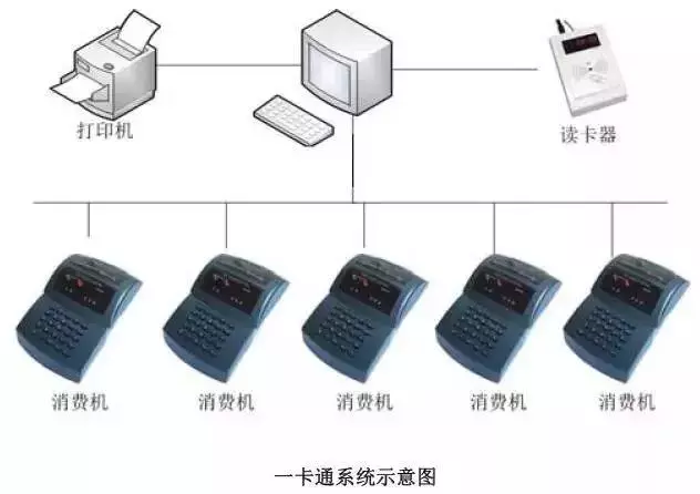 一卡通系統架構圖